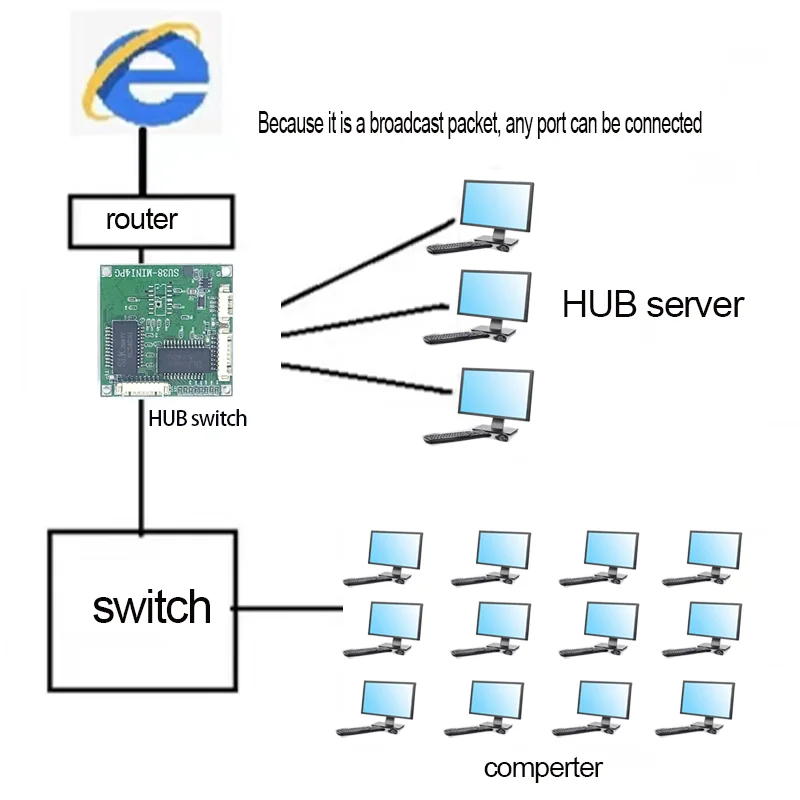 Бърз табло mini 4 ethernet порта TAP switch 10/100/1000 Mbps мрежов комутатор hub печатна платка модул модул за системна интеграция Изображение 2